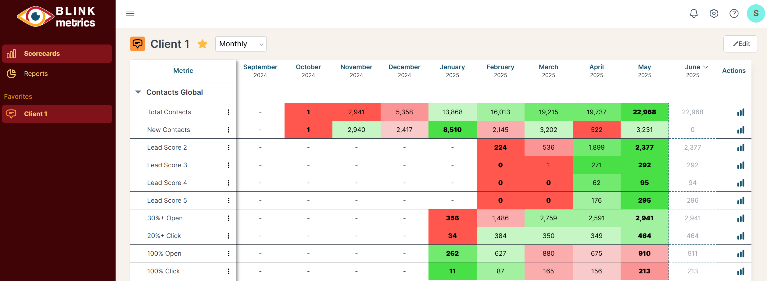 Sample BlinkMetrics dashboard — email open rate and click rate by lead score