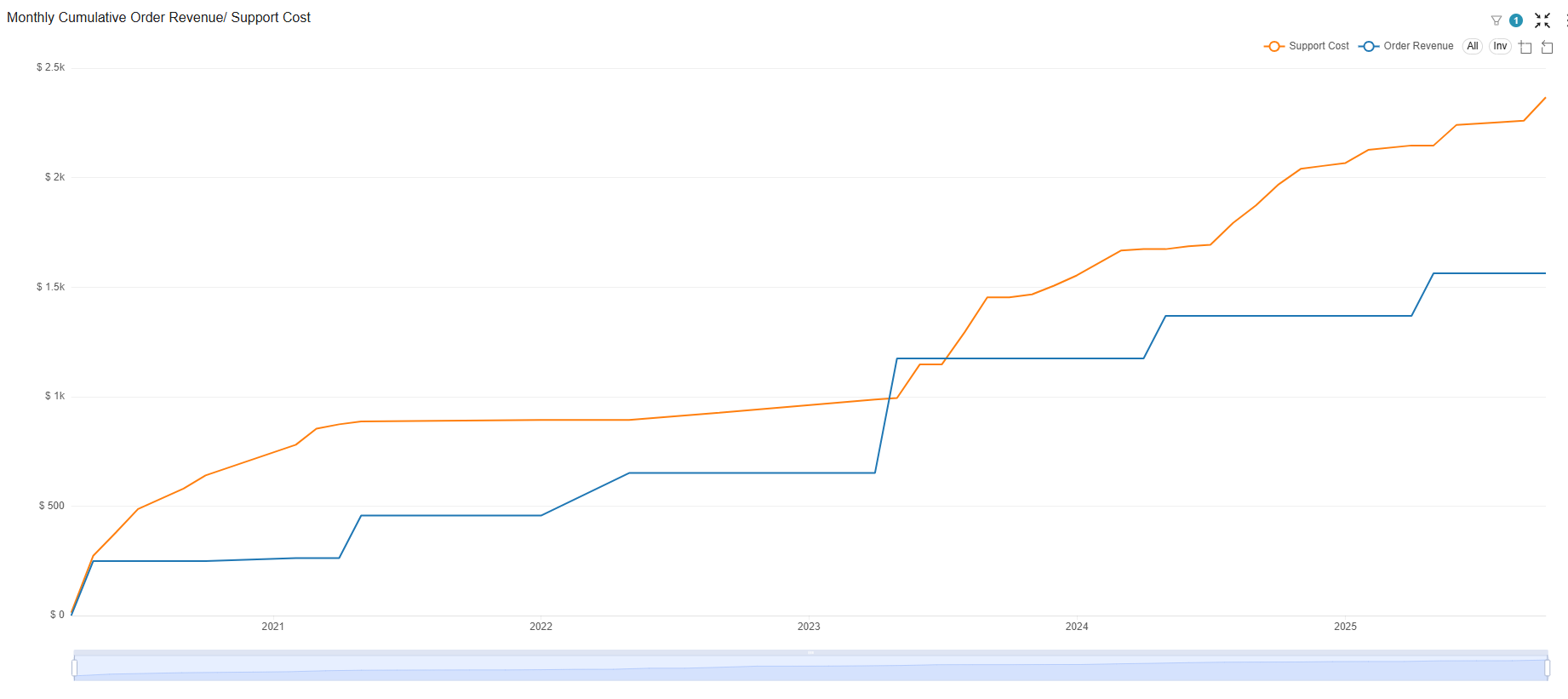 Customer profitability dashboard comparing revenue versus support costs