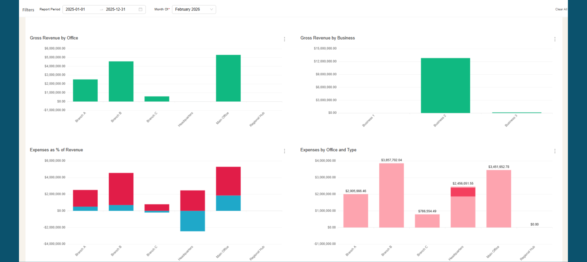 Franchise reporting dashboard example: QuickBooks franchise dashboard