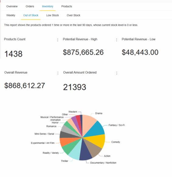 DiabolikDVD WooCommerce inventory dashboard screenshot