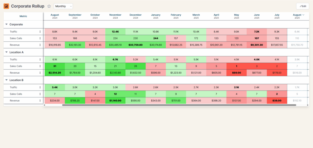 Franchise reporting dashboard example