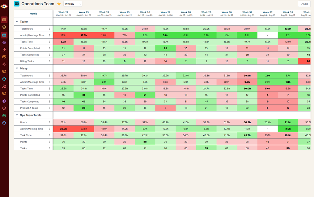 Operations scorecard for team accountability