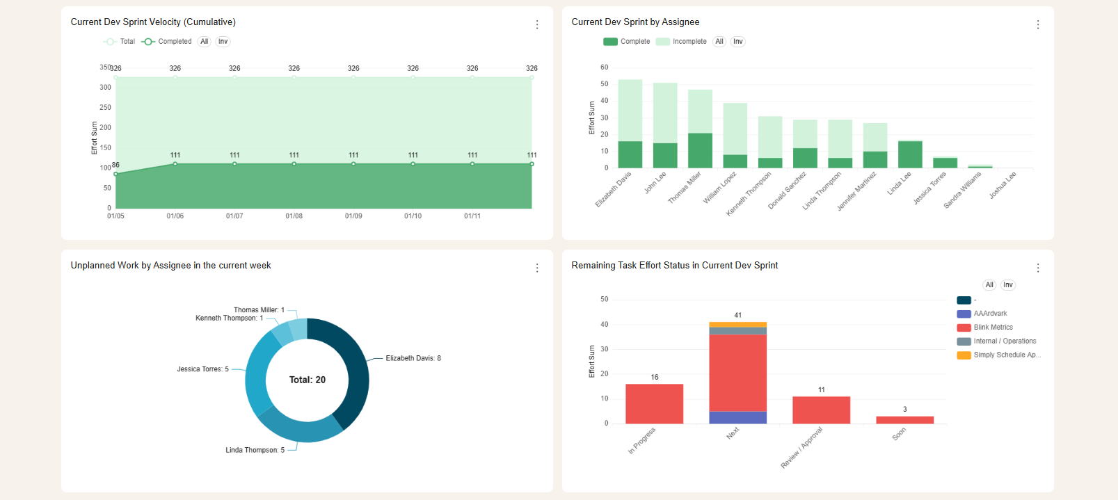 Operational reporting dashboard example: Asana sprint velocity, workload by assignee and remaining effort