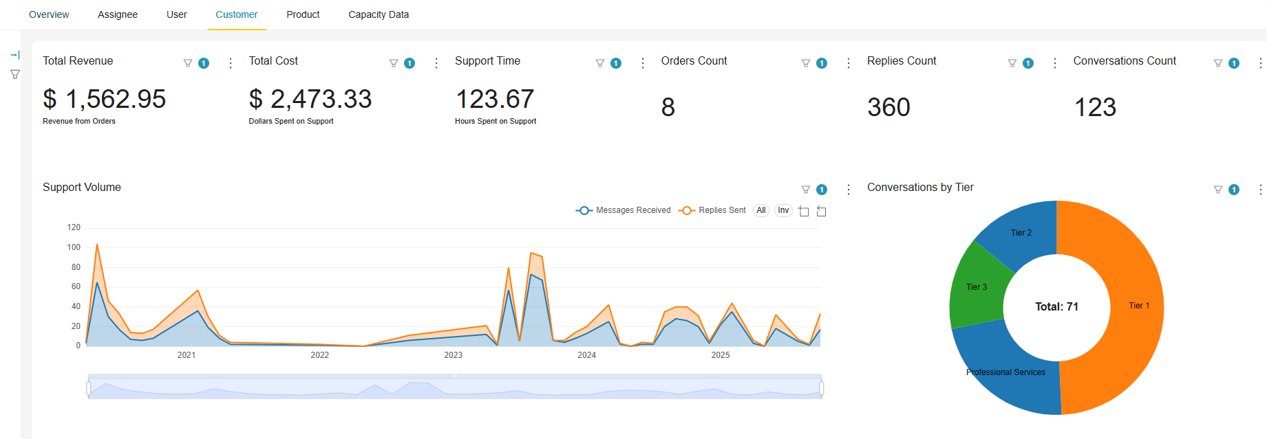 customer profitability dashboard