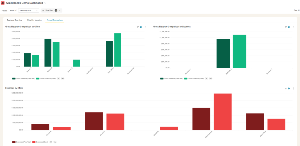 QuickBooks dashboard showing year-over-year comparison bar charts across locations and business lines.