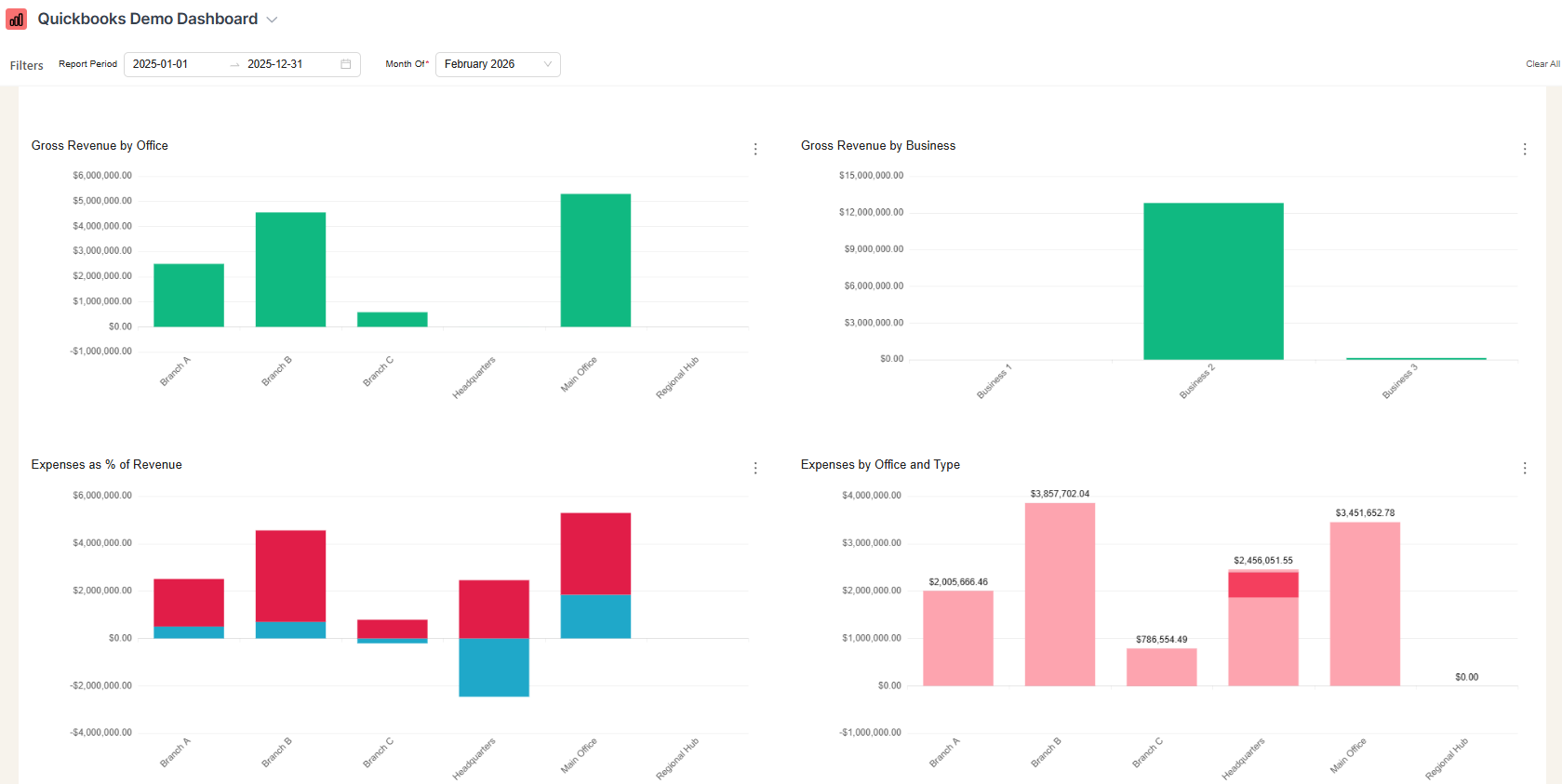 Quickbooks dashboard showing revenue and expenses by office