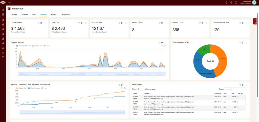 Dashboard screen with a comprehensive view of a single customer. Includes revenue, total cost, support time, order count, replies count, conversations count, support volume graph over time, monthly cumulative revenue/support cost graph
