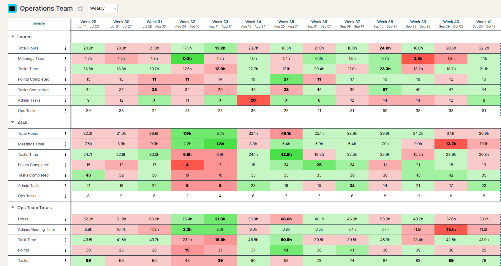 Operations Team Scorecard
