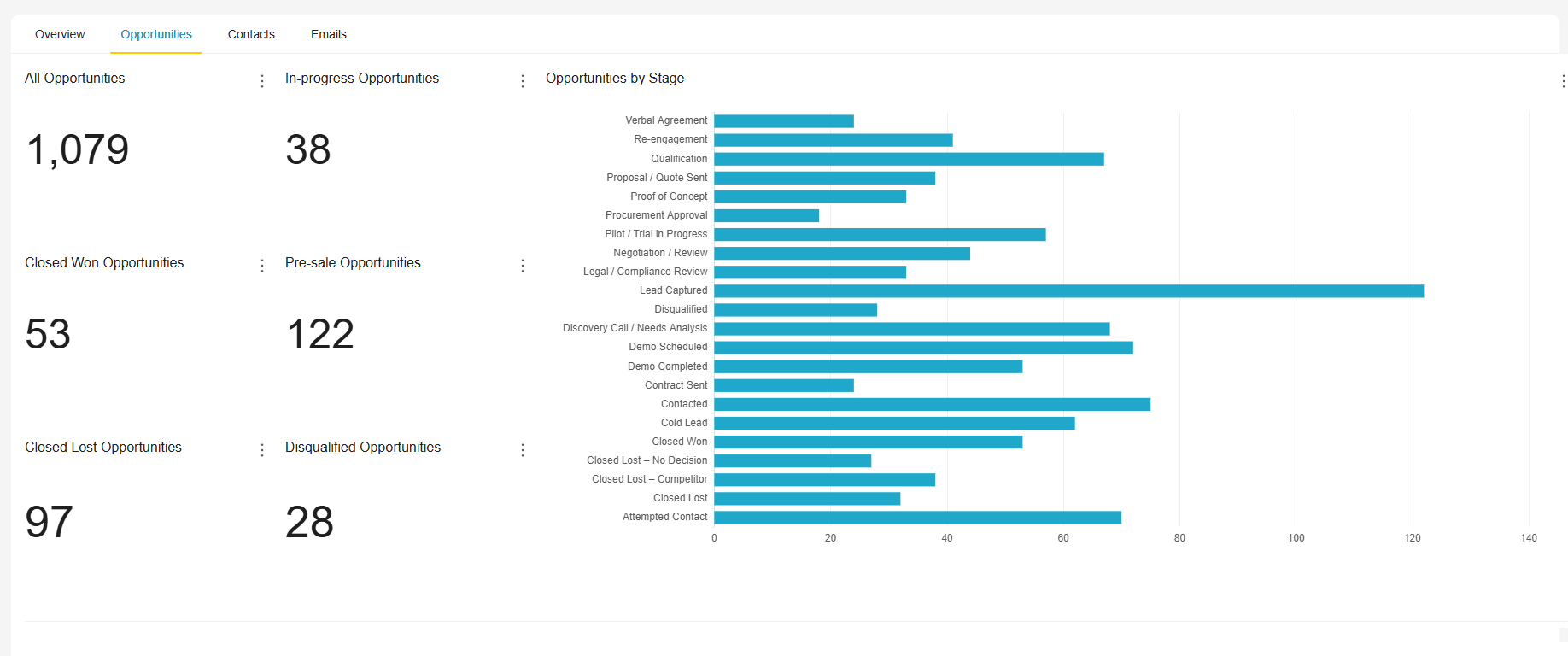 Keap Opportunities Dashboard